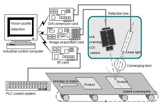 Il tessuto etichetta l'ispezione, 2 tonnellate di controllo di qualità di sistemi automatici della visione